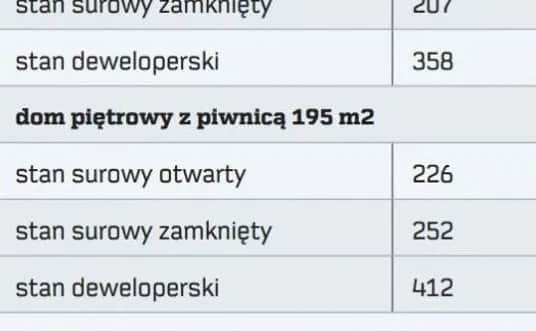 Ile kosztuje remont domu w stanie surowym? Sprawdź ukryte koszty
