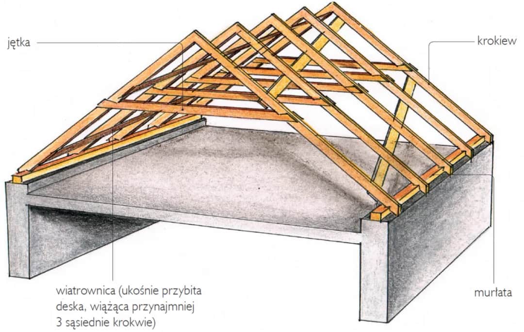 Jaki kąt nachylenia dachu zapewni bezpieczeństwo i trwałość budynku?