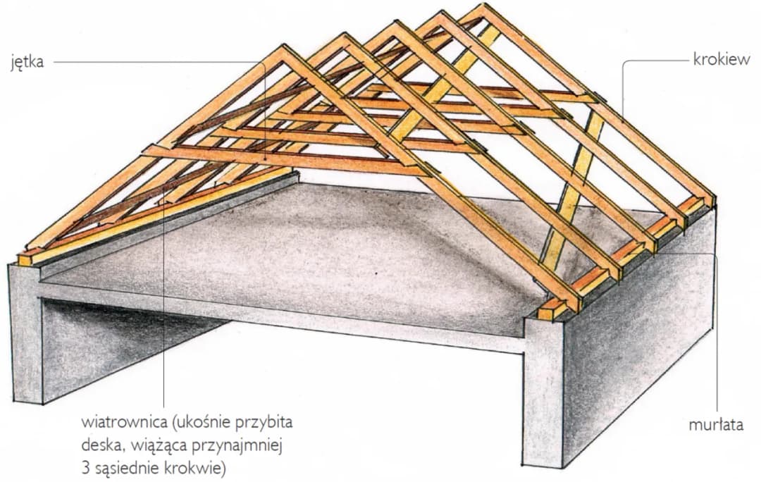 Jaki kąt nachylenia dachu zapewni bezpieczeństwo i trwałość budynku?